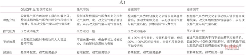 螺桿空壓機(jī)控制方式及節(jié)能對(duì)比淺議