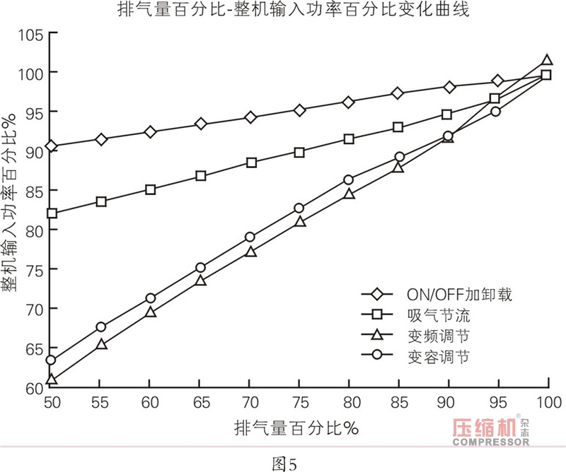 螺桿空壓機(jī)控制方式及節(jié)能對(duì)比淺議