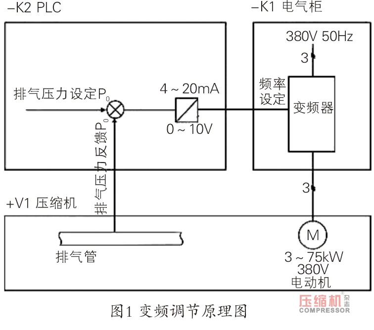 迷宮壓縮機氣量調(diào)節(jié)方式應用探究