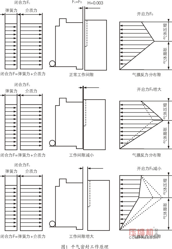 干氣密封常見損壞原因及維護探討