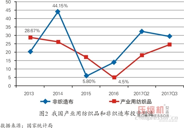 紡織品市場(chǎng)向好  空壓機(jī)需求平穩(wěn)增長(zhǎng)