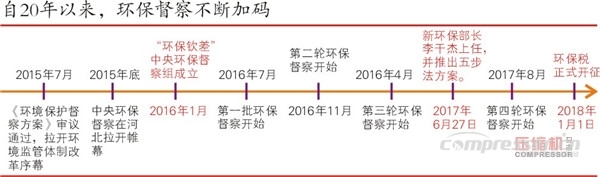 煤改氣推動天然氣壓縮機裝備或迎來黃金十年