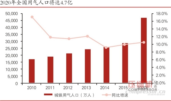 煤改氣推動天然氣壓縮機裝備或迎來黃金十年