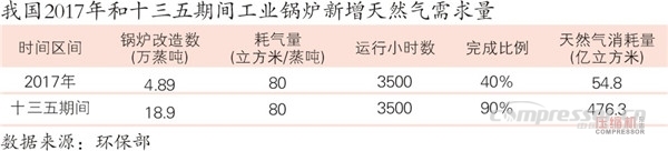 煤改氣推動天然氣壓縮機裝備或迎來黃金十年