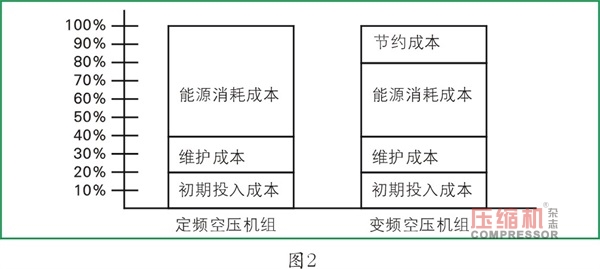 壓縮機(jī)維修和管理成本簡述