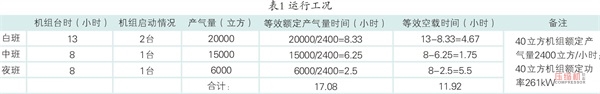 空壓機(jī)聯(lián)動(dòng)控制系統(tǒng)改造與實(shí)現(xiàn)