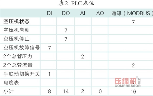 空壓機(jī)聯(lián)動(dòng)控制系統(tǒng)改造與實(shí)現(xiàn)