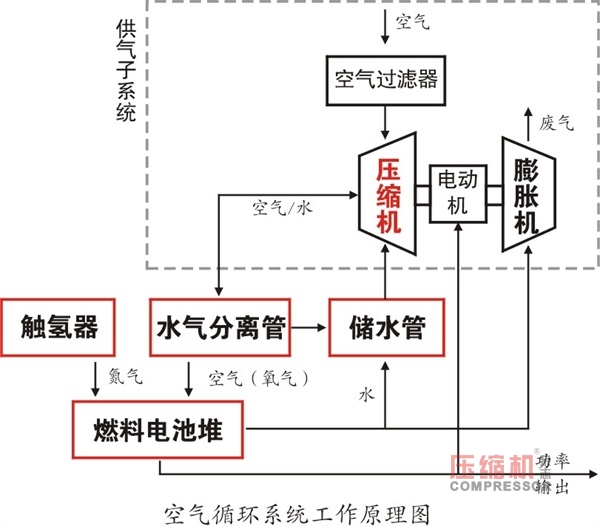 推廣氫能技術 拓寬壓縮機應用新渠道