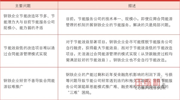 合同能源管理在鋼鐵工業(yè)投資空間巨大