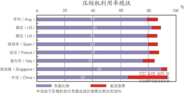 空氣壓縮機(jī)節(jié)能與應(yīng)用簡議