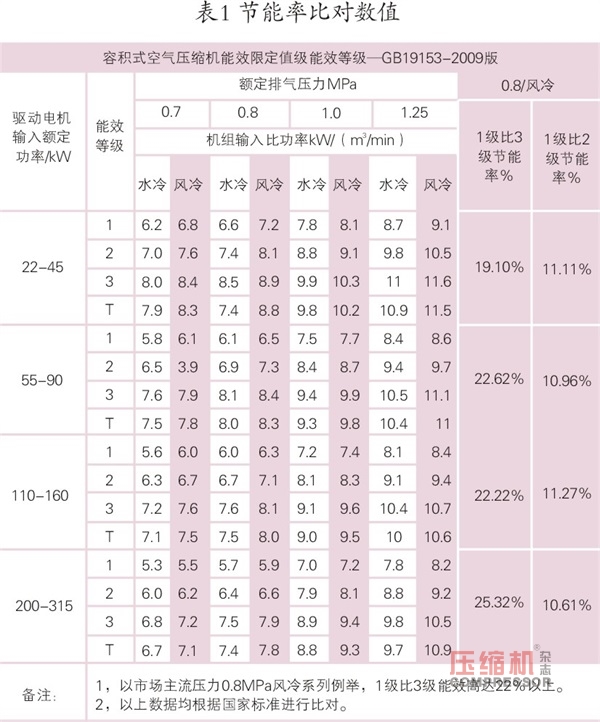 空氣壓縮機(jī)節(jié)能與應(yīng)用簡議