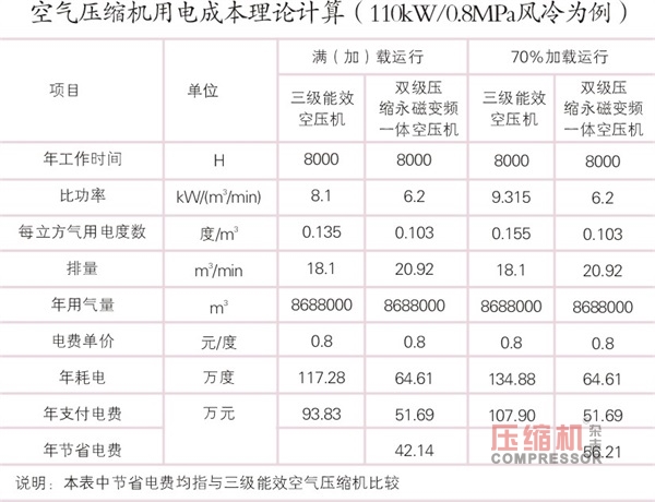 空氣壓縮機(jī)節(jié)能與應(yīng)用簡議