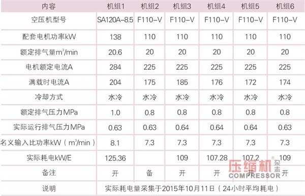 空氣壓縮機(jī)節(jié)能與應(yīng)用簡議