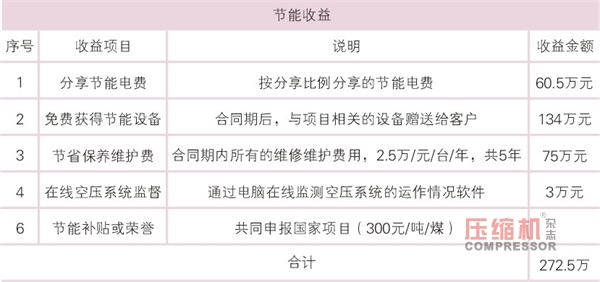 空氣壓縮機(jī)節(jié)能與應(yīng)用簡議