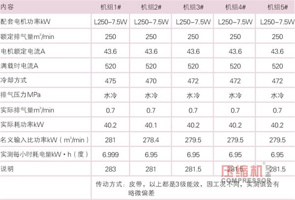 空氣壓縮機(jī)節(jié)能與應(yīng)用簡議