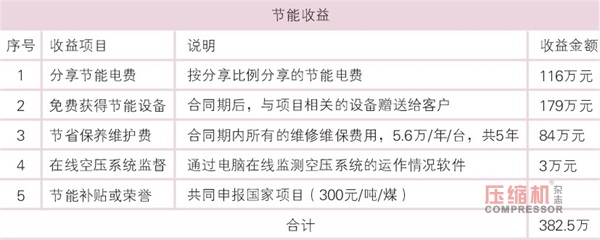 空氣壓縮機(jī)節(jié)能與應(yīng)用簡議