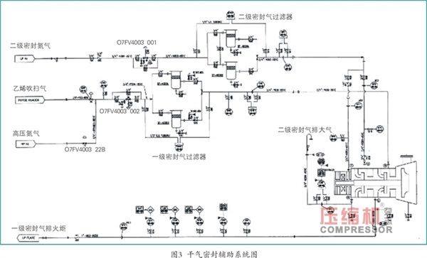 循環(huán)氣壓縮機(jī)干氣密封堵塞原因及措施