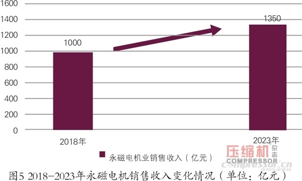 永磁電機領(lǐng)域競爭及應(yīng)用發(fā)展現(xiàn)狀概論