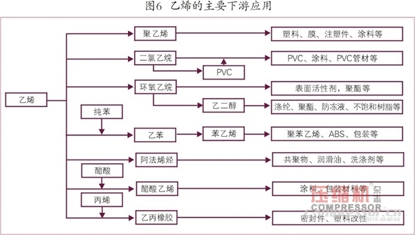 國內(nèi)外乙烯等化工壓縮機需求趨勢簡論