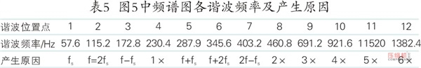  離心壓縮機旋轉失速及喘振故障機理與診斷