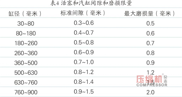 壓縮機(jī)的檢修與質(zhì)量標(biāo)準(zhǔn)