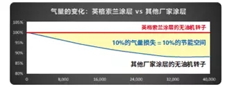 英格索蘭推出無油機主機再造業務