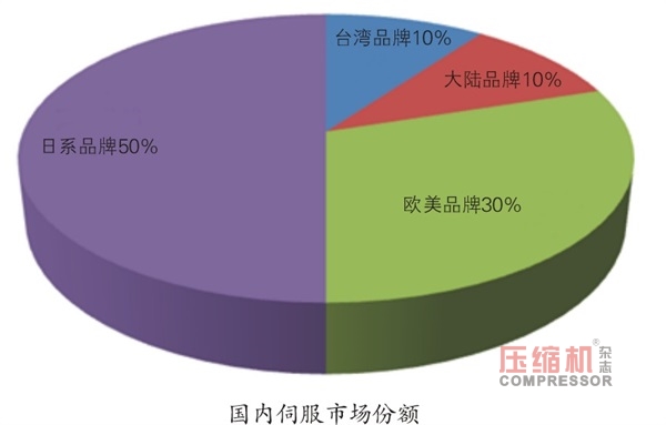 我國多種高效節能電機發展狀況