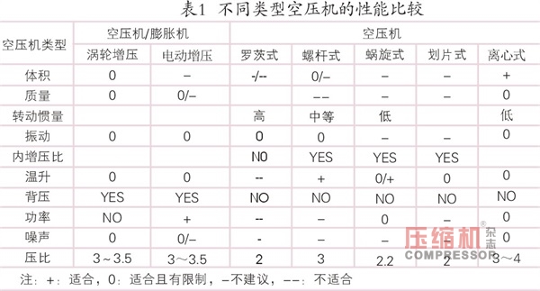 空壓機在燃料電池車用領域的現狀及趨勢