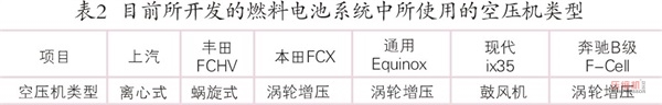 空壓機在燃料電池車用領域的現狀及趨勢