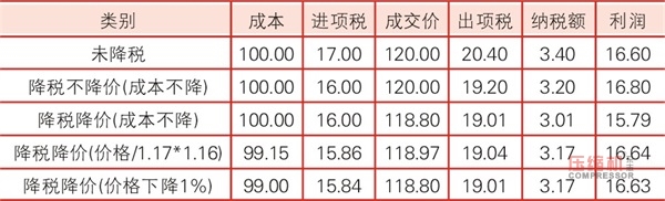 增值稅從17%降至16%  引發壓縮機行業熱議