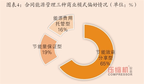 合同能源管理行業2018年數據分析