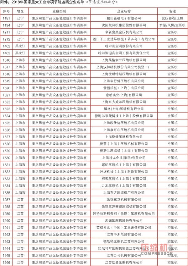 2018年國家重大工業專項節能監察任務（空壓機部分）