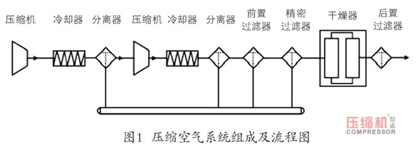 空壓機站凈化設(shè)備夏季運行現(xiàn)狀及對策