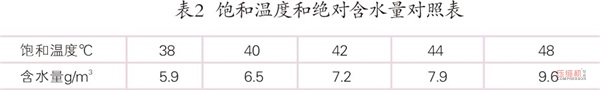 空壓機站凈化設(shè)備夏季運行現(xiàn)狀及對策