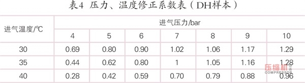 空壓機站凈化設(shè)備夏季運行現(xiàn)狀及對策