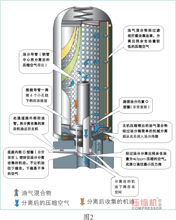 旋裝油分底座問題導致空壓機跑油案例分析