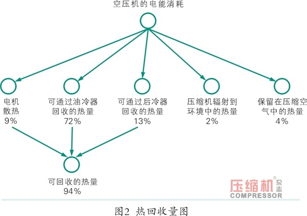 空壓機系統節能技術改造