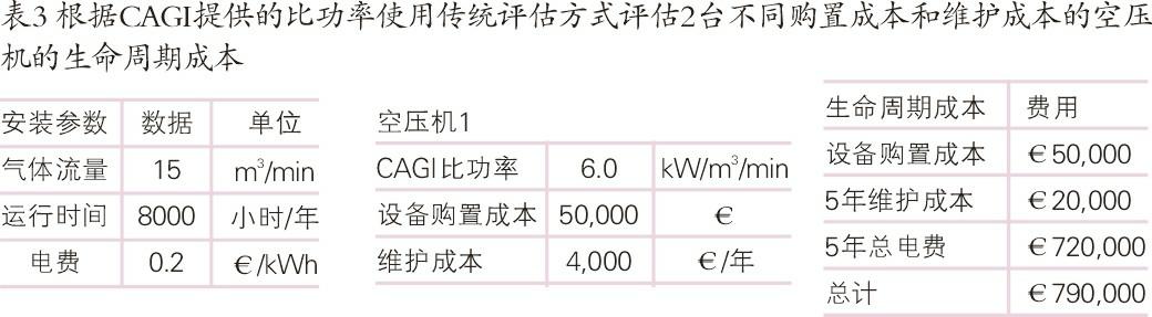 空壓機(jī)生命周期成本經(jīng)濟(jì)和節(jié)能性探究