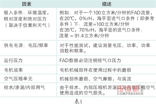 壓縮機系統(tǒng)性能測量經(jīng)驗談