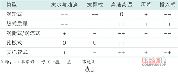 壓縮機系統(tǒng)性能測量經(jīng)驗談