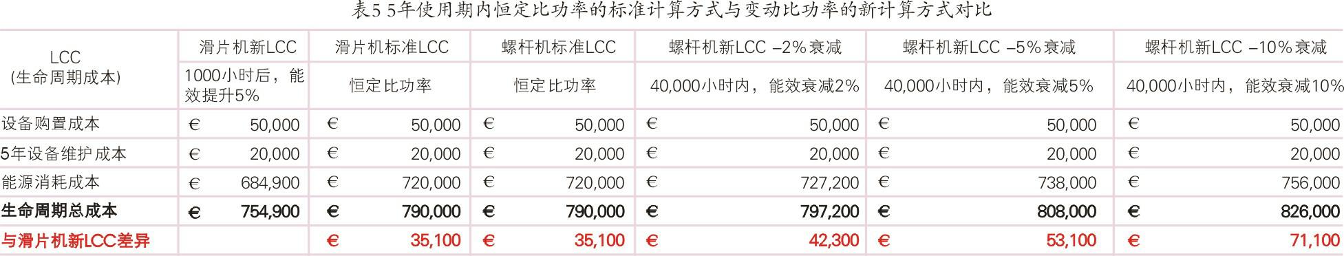 空壓機(jī)生命周期成本經(jīng)濟(jì)和節(jié)能性探究