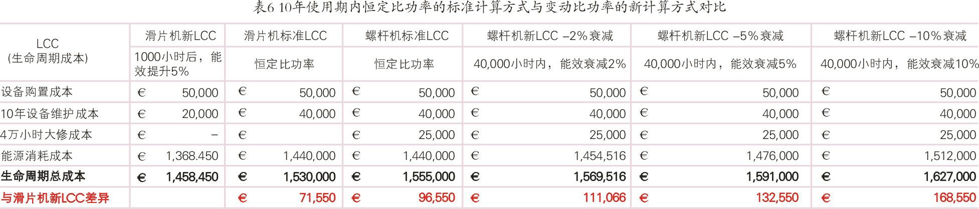 空壓機(jī)生命周期成本經(jīng)濟(jì)和節(jié)能性探究