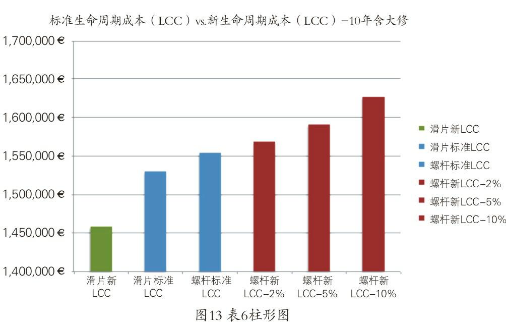 空壓機(jī)生命周期成本經(jīng)濟(jì)和節(jié)能性探究