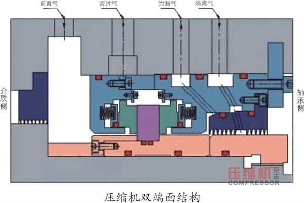 壓縮機干氣密封結構與損壞分析