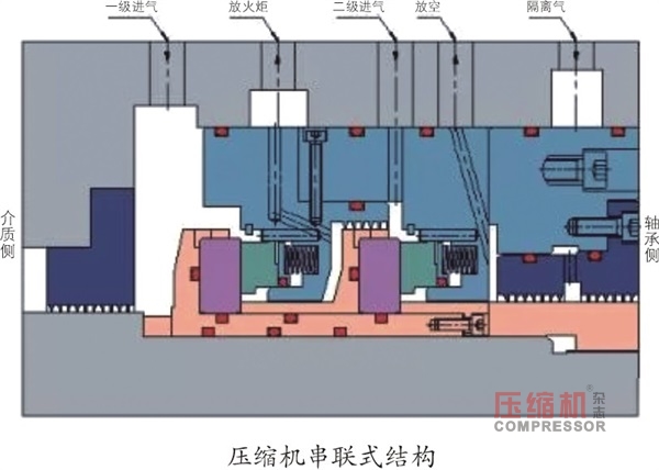 壓縮機干氣密封結構與損壞分析