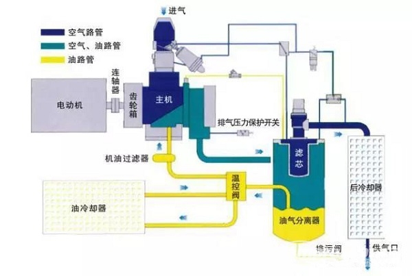 干貨 | 空壓機及冷干機知識大講解