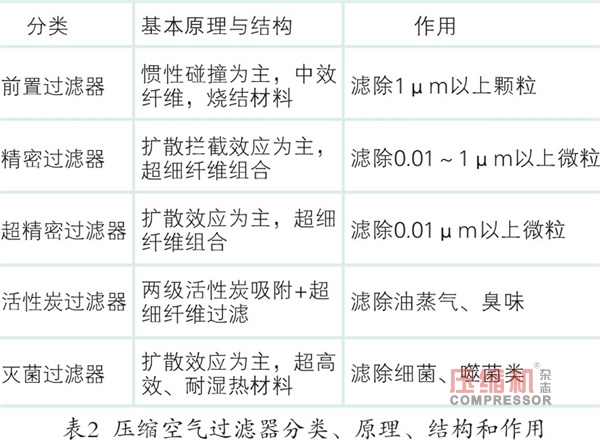 制藥工廠壓縮空氣系統(tǒng)設(shè)計分析