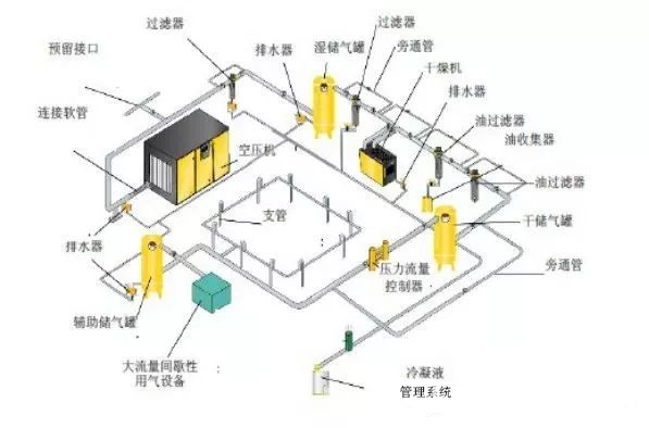 空壓機綜合節能技術解決方案