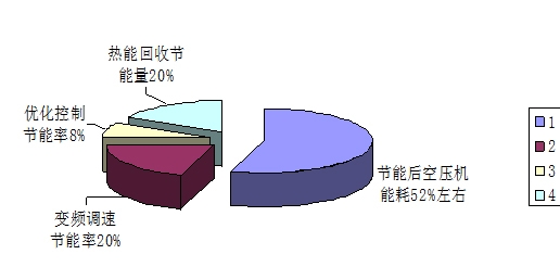 空壓機綜合節能技術解決方案