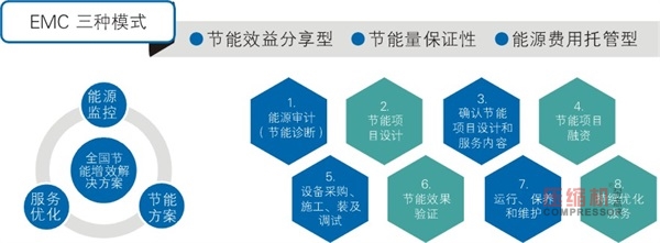 淺談壓縮機行業合同能源管理困局